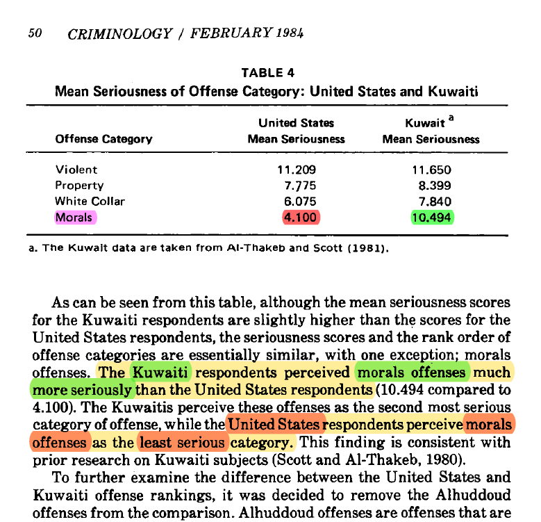 Another scientific studies also confirmed that atheism has no morals, and do not see a problem with committing immoral crimes.Religious fundamentalists also see committing any type of crime as more serious offenses than who who were not religious. https://onlinelibrary.wiley.com/doi/abs/10.1111/j.1745-9125.1984.tb00287.x