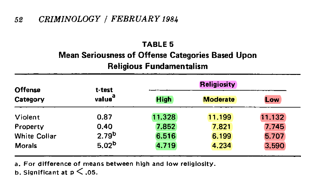 Another scientific studies also confirmed that atheism has no morals, and do not see a problem with committing immoral crimes.Religious fundamentalists also see committing any type of crime as more serious offenses than who who were not religious. https://onlinelibrary.wiley.com/doi/abs/10.1111/j.1745-9125.1984.tb00287.x