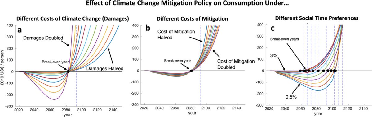 Now, here's the part that I find most interesting: The paper uses DICE, and a lot of people accuse DICE of badly underestimating damages from climate change. What Brown et al find is that the break-even year doesn't change when you tweak DICE's estimate of climate damages!