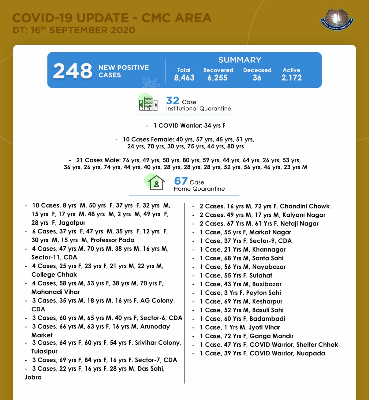 Cmc Cuttack Covid19 Update In Cuttack City Cmc Area Out Of The 374 New Covid19 Ve Cases Reported Today In Cuttack District 248 Ve Cases Belong To Cuttack City Cmc Area
