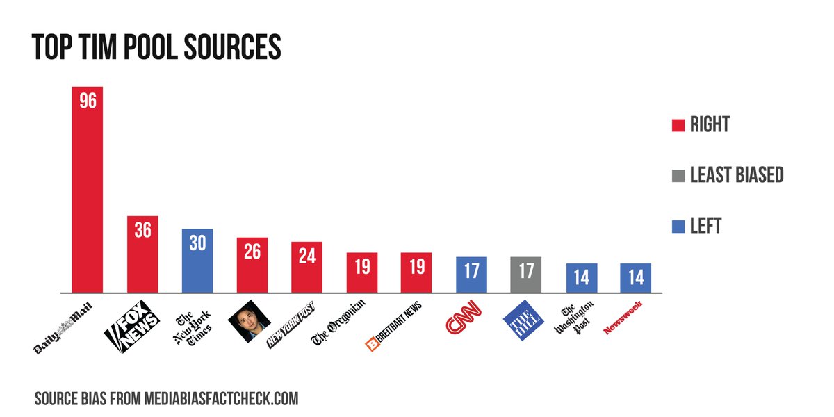 Additionally across the 330+ videos analysed Tim Pool's top 10 sources include 6 that have a pro-rightwing bias including Breitbart a source judged to be "extreme right" by the independent service we used to determine source bias.