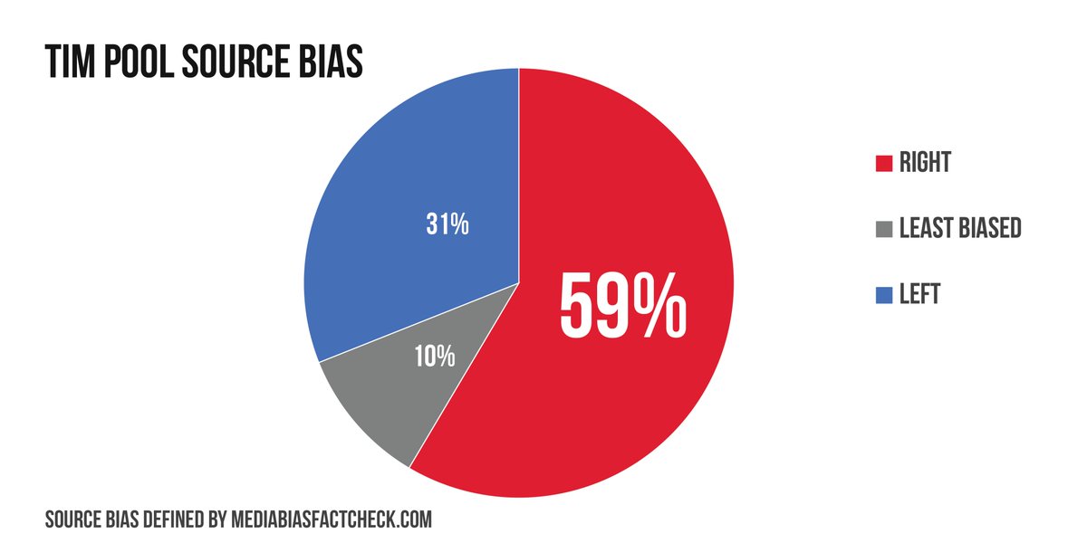 According to our analysis of over 330 videos, Tim Pool uses pro-rightwing biased sources almost 60% of the time with his most commonly used source being the Daily Mail - a source so unreliable and controversial that Wikipedia doesn't allow its use as a reference in articles.