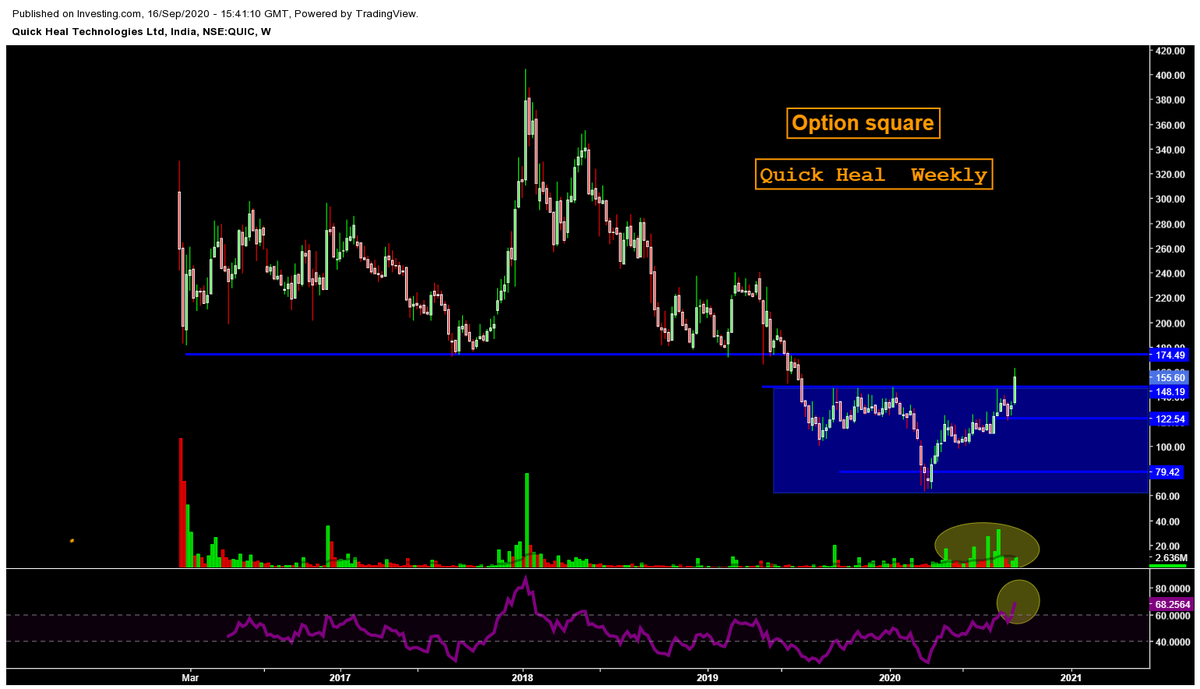 option_square's tweet photo. #QuickhealTech
CMP@155.6
Looks Good in many aspects:
1)RSI (Monthy,Weekly,Daily)>60
2)BO on Monthly charts as above the previous Lower High of 147.70
3)BO on weekly charts if Closes >147.70
4)High volumes .
5)SL comes at @120.9 WCB
@Rishikesh_ADX https://t.co/nRG8e6TnGR