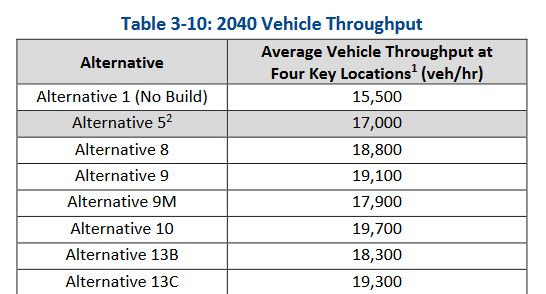 9/ To justify the project, MD makes dubious claims about reduced travel times. E.g., MD brags that vehicle throughput on 270/495 will be much higher after expansion. BUT magically delay on the surface arterials that feed vehicles onto the highway will get better. Sure guys.