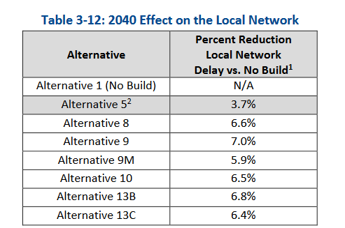 9/ To justify the project, MD makes dubious claims about reduced travel times. E.g., MD brags that vehicle throughput on 270/495 will be much higher after expansion. BUT magically delay on the surface arterials that feed vehicles onto the highway will get better. Sure guys.