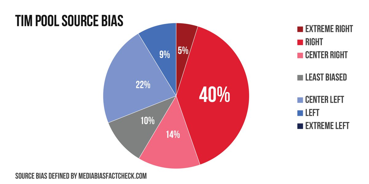 Despite his claims of being “center left” Tim Pool did not use a single source from an extreme left publication in the 330+ videos analysed however 5% of his sources have an extreme right bias including Breitbart which is his joint 6th most used source.