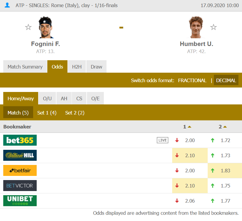 BackhandBets's tweet image. 4 unit bet.

Humbert win.

1.83 odds betfair.

Fognini's first match after surgery was a 6-1,6-2 defeat to Huesler #218 last week. I think it's unlikely we see Fognini anywhere near 100%, therefore very happy to take the 1.83 on offer here.