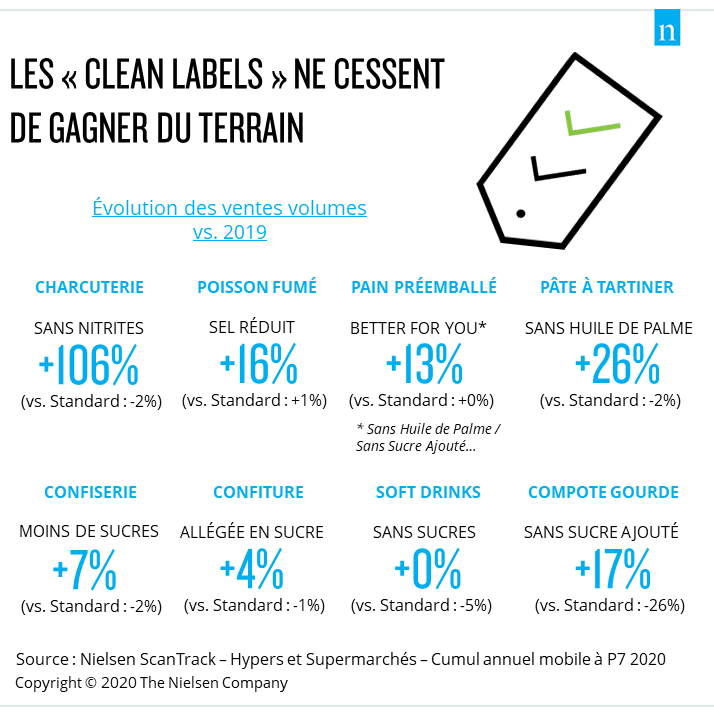 ✅ Moins de sel, moins de sucre, sans nitrites... les #cleanlabels gagnent encore du terrain #alimentation