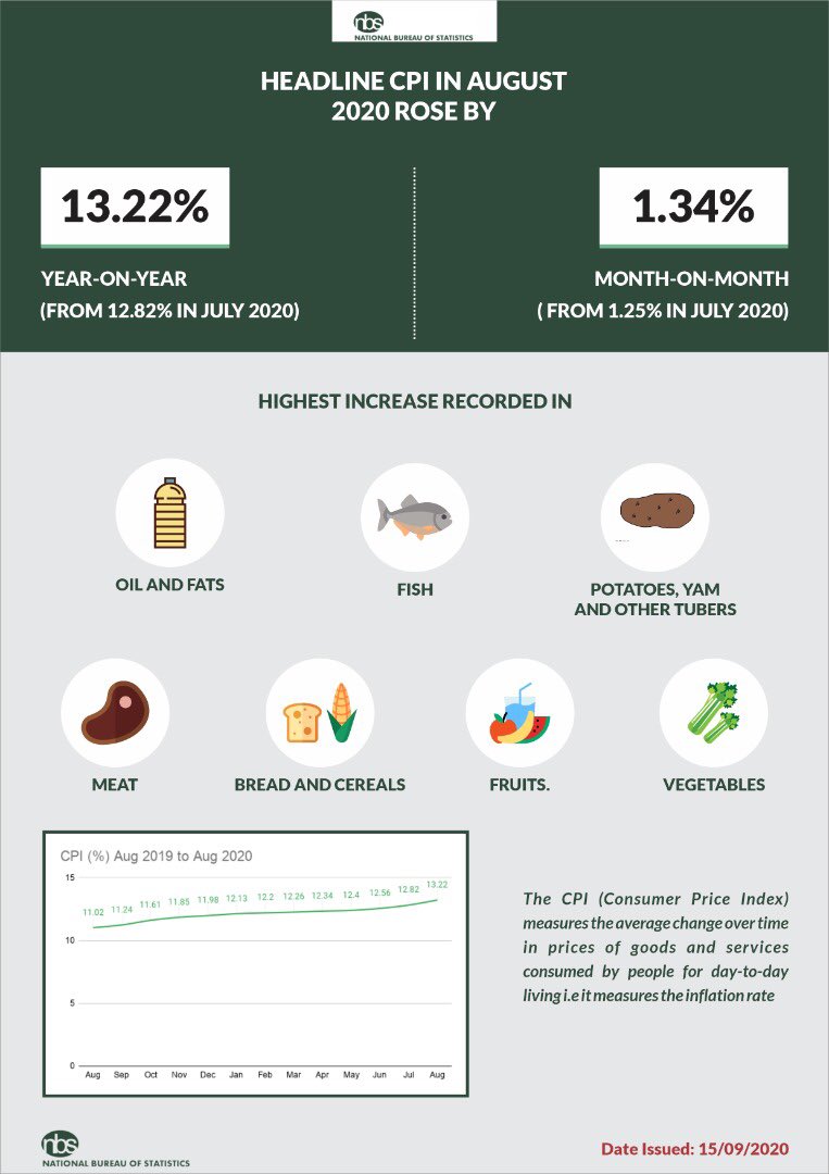 Also, year-on-year inflation for August is at 13.22%, eating up our Savings. Food inflation is at 16%