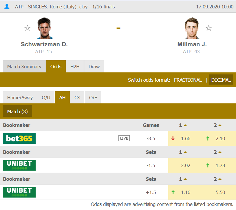 BackhandBets's tweet image. 3.5 unit bet.

Millman +3.5

2.10 odds with bet365.

Since Schwartz' collapse in the US Open, he has struggled over the line as a 1.14 fav vs Ofner, and lost to Djere. Millman has a good win in round 1 vs Sousa and expect him to cause Schwartz problems here.