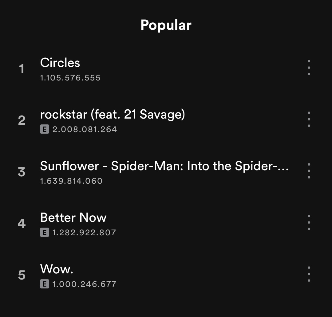 All of <a href="/PostMalone/">Post Malone</a>’s 5 most popular songs on Spotify now have over 1 billion streams.