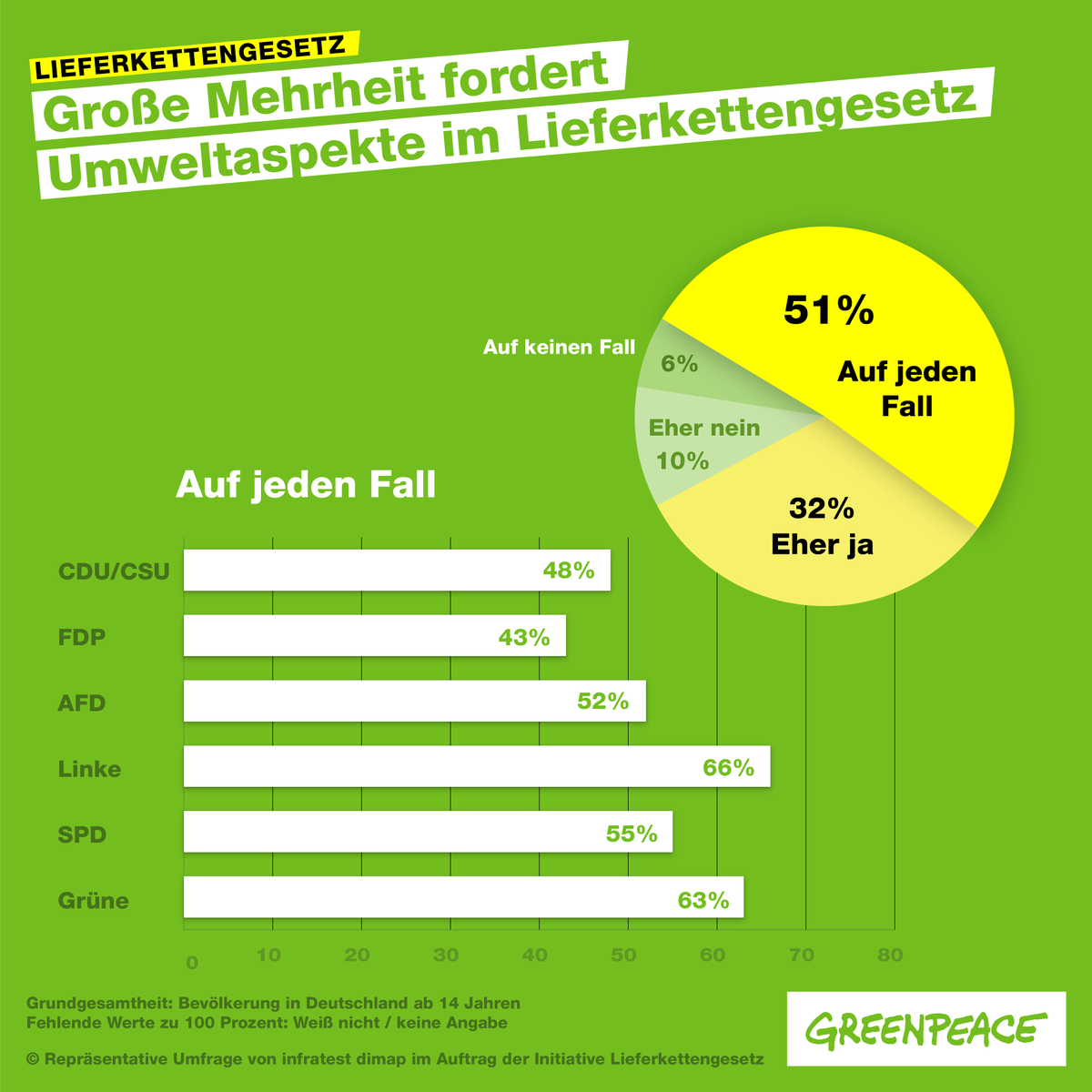 greenpeace_de's tweet photo. Umweltschutz gehört ins #Lieferkettengesetz. Ein Gesetz, das regelt, dass keine giftigen Chemikalien in die Gewässer gelangen oder Regenwald nicht für unseren Konsum abgeholzt wird, halten wir für mehr als dringlich. #umweltschutzliefern @peteraltmaier https://t.co/70K4bP3w7q https://t.co/J375aRQuCL