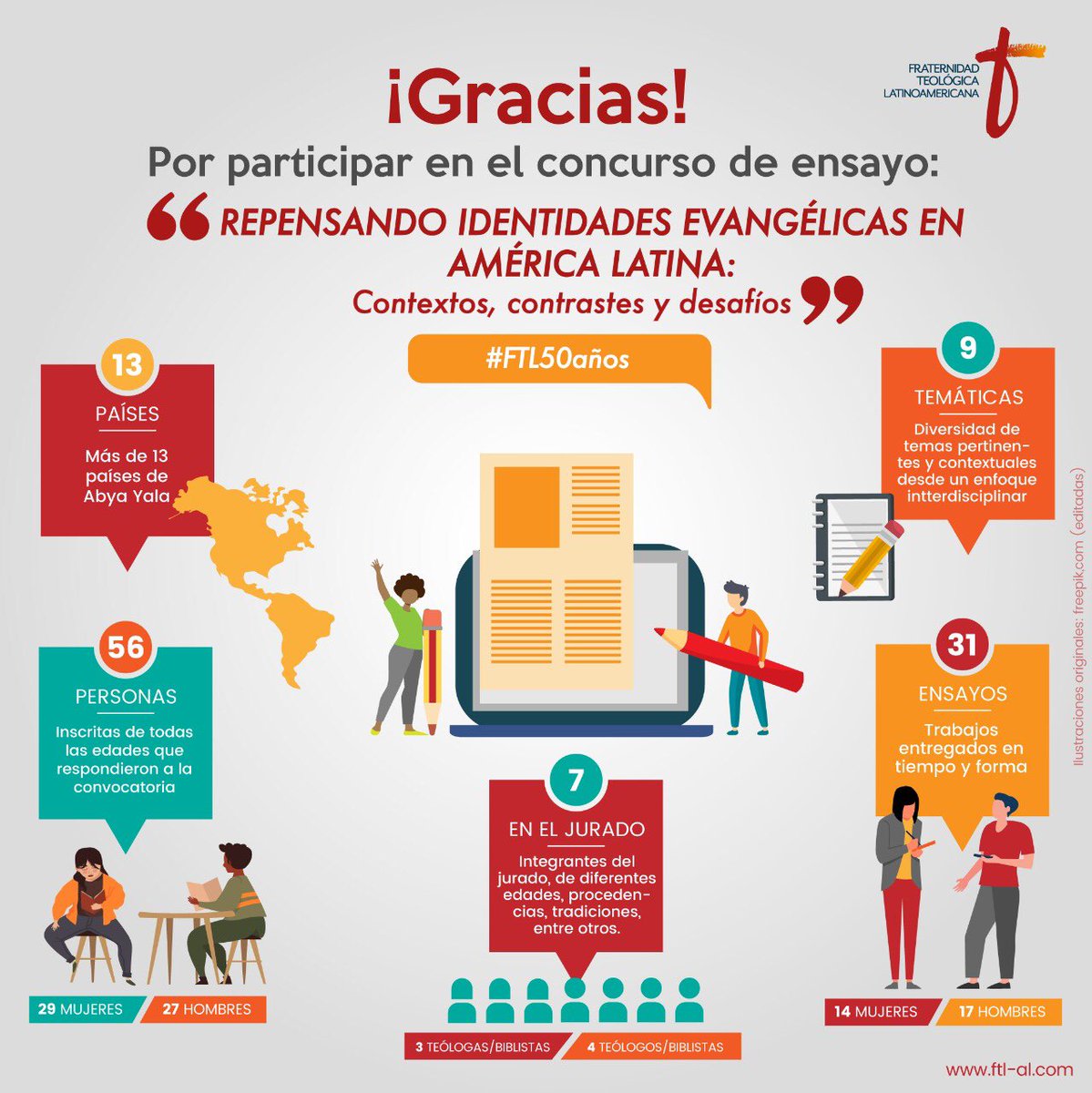 FTLcontinental's tweet photo. Como FTL celebramos la convocatoria del concurso de ensayo. Próximamente daremos a conocer los nueve finalistas. ¡Gracias a quienes participaron!
#FTL50años
#ConcursoDeEnsayosFTL https://t.co/i5kbKxtwyD