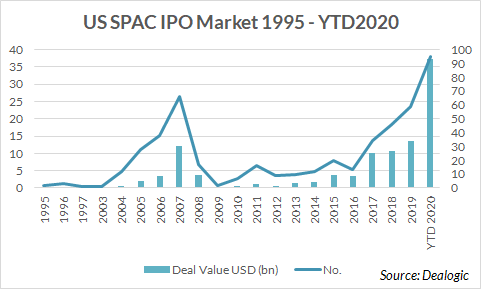 Dealreporter's tweet photo. Spotlight on SPACs | In this inaugural edition, we take a look at the record amount of proceeds SPACs have raised on US exchanges in 2020 & rank their bookrunners by deal value.
Click here to learn more: https://t.co/P4aLDNrSLx
#USDeals #MnADeals #Dealvalue #Mergers #Acquisitions https://t.co/V4AEa0RgnX