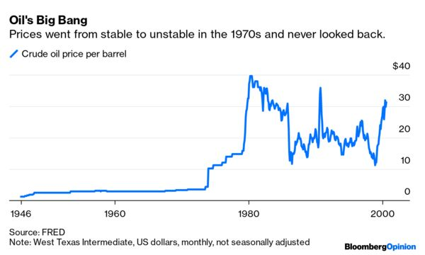 4/Today, it's hard for us to even realize what the age of Cheap Oil was like. Oil prices were very low and perfectly stable for decades. Then one day: BAM. Everything changed.