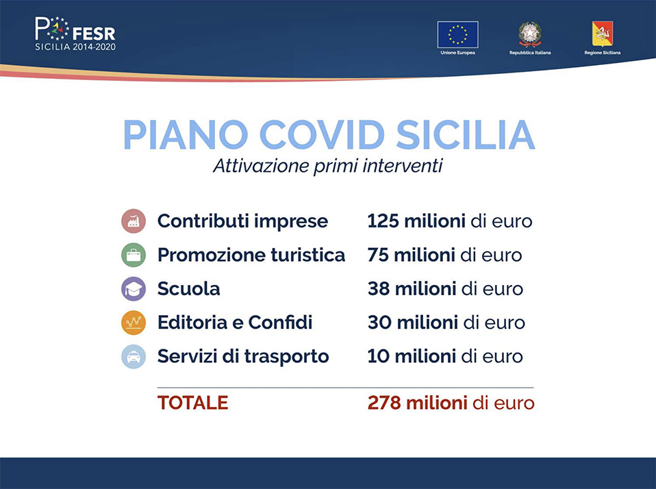 Il Piano Covid della Regione Sicilia, contributi e soldi a diversi settori produttivi. Ecco il dettaglio di interventi, beneficiari e scadenze
siciliannews.com/post/piano-cov…
