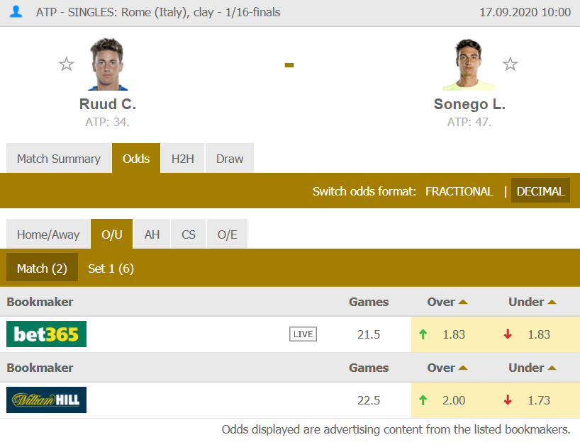 BackhandBets's tweet image. 3 unit bet.

Ruud v Sonego:
Over 21.5 games

1.83 odds bet365

This one seems a little tighter than the odds suggest, can't underrate Sonego on home soil. happy with this line.