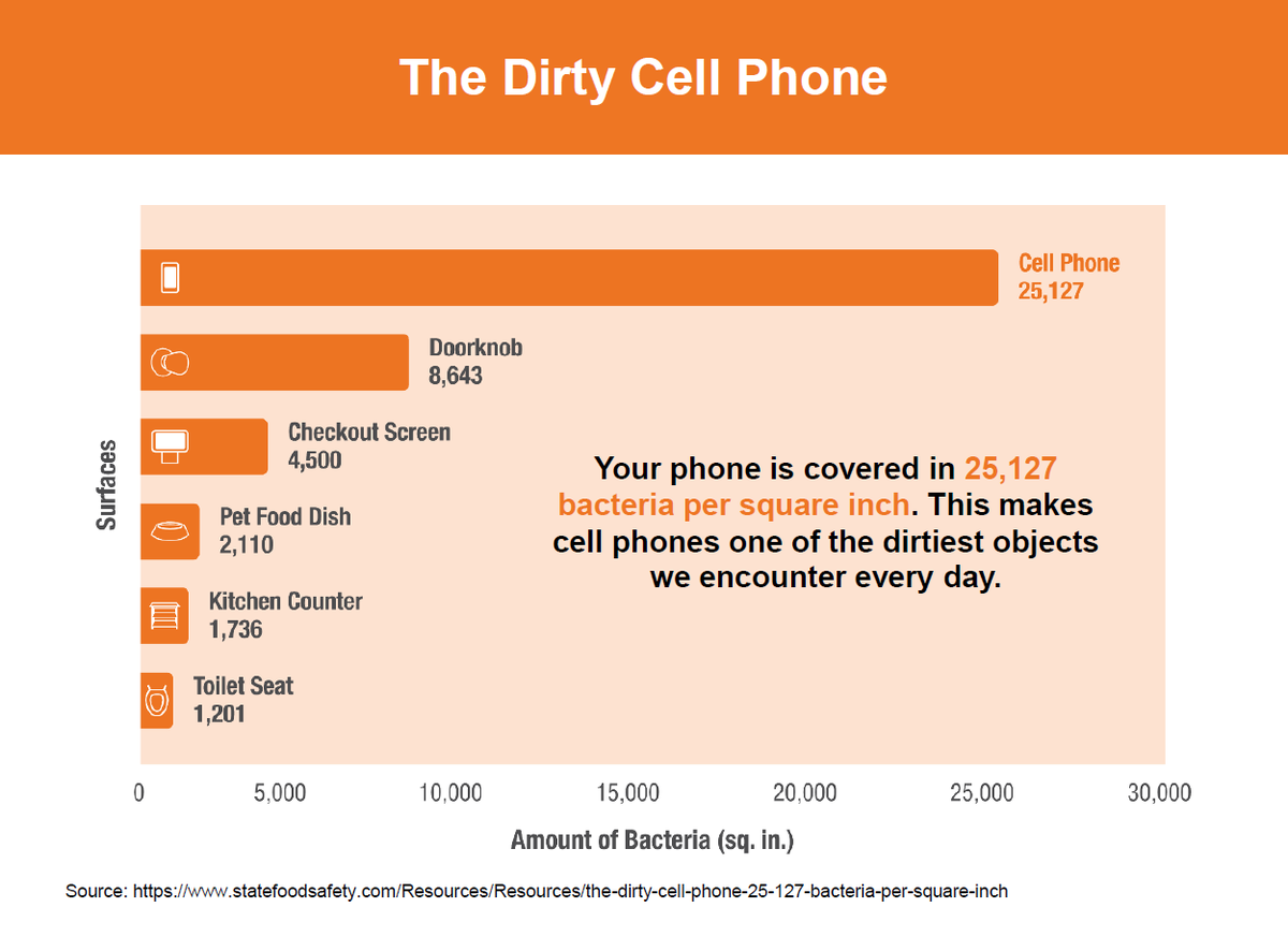StayVizLLC's tweet photo. One of our UV device suppliers shared this tidbit of information, made me want to dip my phone in bleach. https://t.co/OGAmE5D1SK