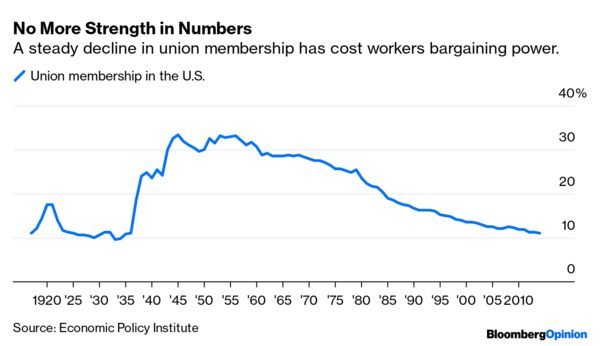 17/Now, as I said, a lot more was going on at the time. Union membership was declining. But even this might have been impacted by the Oil Crisis; weaker bargaining power due to 70s recessions might have accelerated this decline.