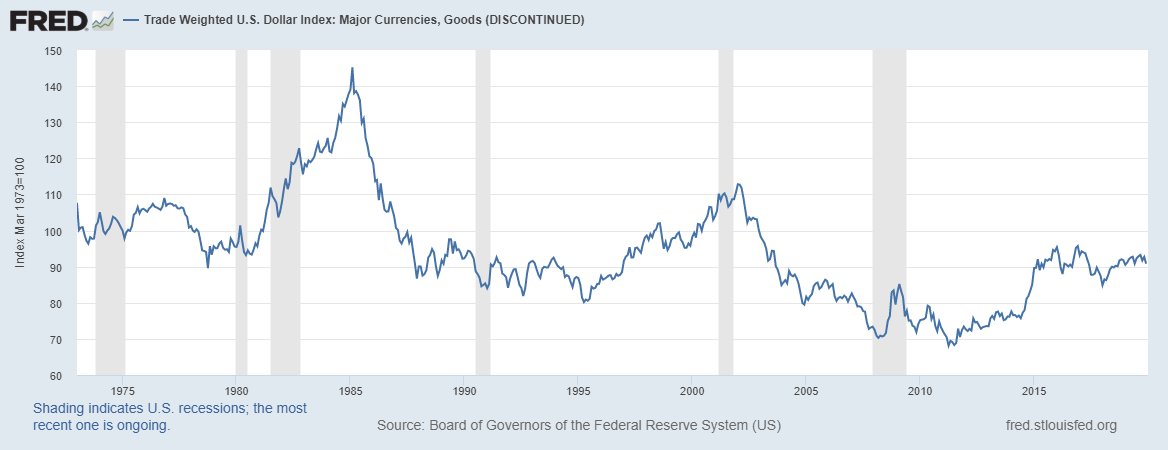 19/The U.S. dollar's strength didn't really change in the 70s, and a big trade deficit didn't open up til the 80s, so I'm inclined to think trade, and Bretton Woods, were not a big factor in the 70s shifts.