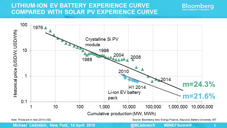 22/Here are some fun charts showing how cheap batteries are getting. With a solar-powered (battery-storage-supported) electrical grid, this could finally bring back the age of Cheap Energy.
