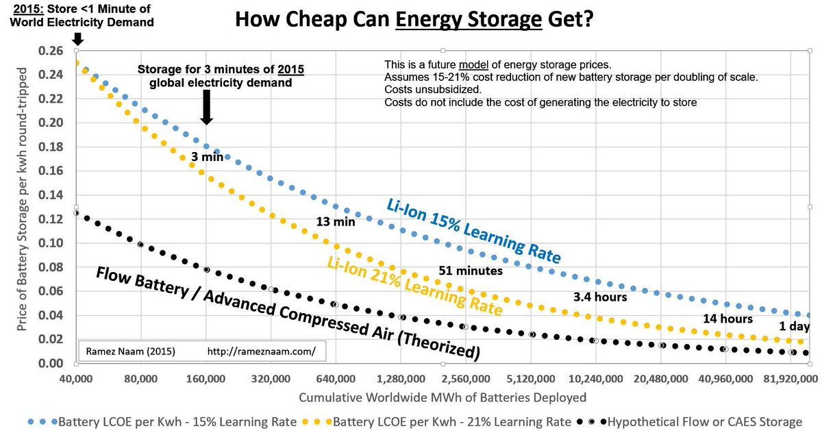 22/Here are some fun charts showing how cheap batteries are getting. With a solar-powered (battery-storage-supported) electrical grid, this could finally bring back the age of Cheap Energy.