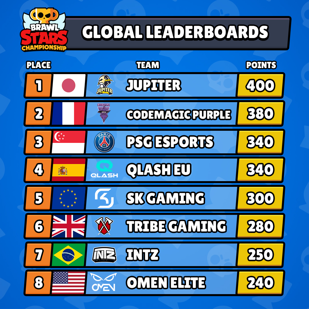 Brawl Stars Esports on X: Check out the latest EMEA leaderboard