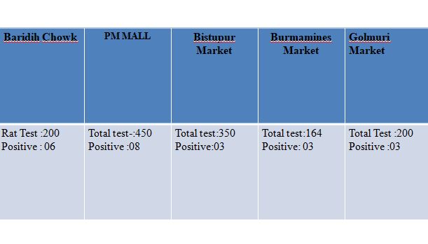 DCEastSinghbhum's tweet image. District Administration East Singhbhum to Test People in Markets and Malls’.Instead of waiting for positive cases to come to us, we are conducting an active COVID test to a large extent. Spreaders being there in the community, we have to trace and test. 
#StayHomeStaySafe