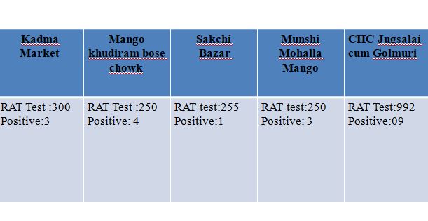 DCEastSinghbhum's tweet image. District Administration East Singhbhum to Test People in Markets and Malls’.Instead of waiting for positive cases to come to us, we are conducting an active COVID test to a large extent. Spreaders being there in the community, we have to trace and test. 
#StayHomeStaySafe