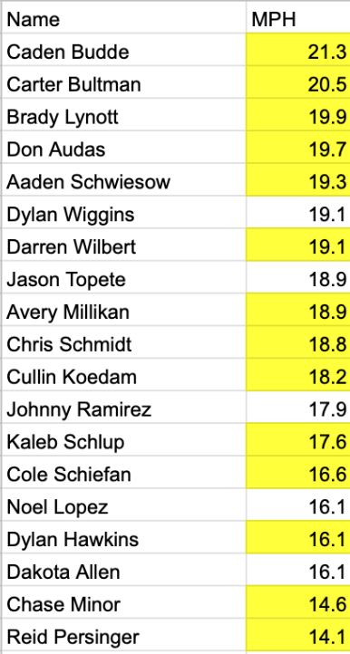 JeromeHoegh's tweet photo. Not everyone got to run this week but some great speeds! Hallway PR's are always lower than outside but they still looked fast! Yellow is Hallway PR. #FalconFast #FalconStrength https://t.co/Rh4h72n9Zx