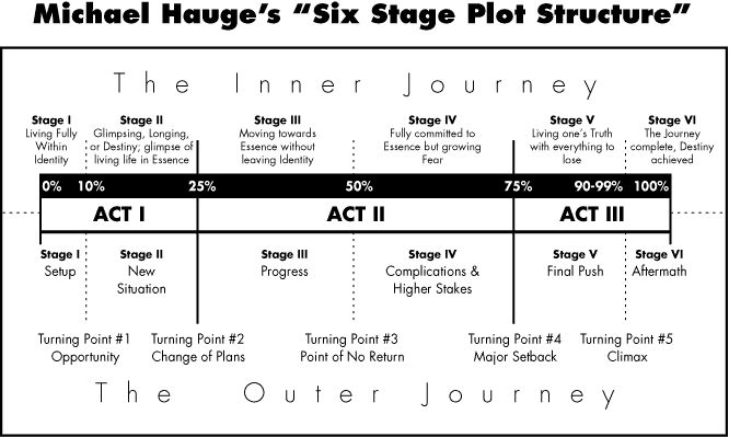 WrtrStat's tweet image. &quot;Stories start in all sorts of places. Where they begin often tells the reader of what to expect as they progress.&quot; -Rebecca McKinsey #amwriting #amediting~As authors, we are always working on our plot. Here&apos;s a quick inner and outer plot struggle. Novel writing guide. Be Writing