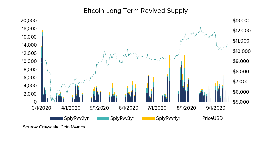 Thread on a few on-chain Bitcoin charts. Data sourced from  @coinmetrics. To start September, there was a spike in older revived supply - coins that had not moved in a long time. Note the spike in March for comparison.