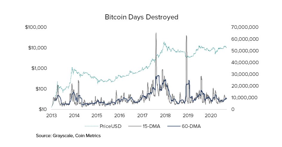 We can zoom out and cut the same data in a different way. The increase in Bitcoin Days Destroyed is barely a blip on the radar relative to historical data.