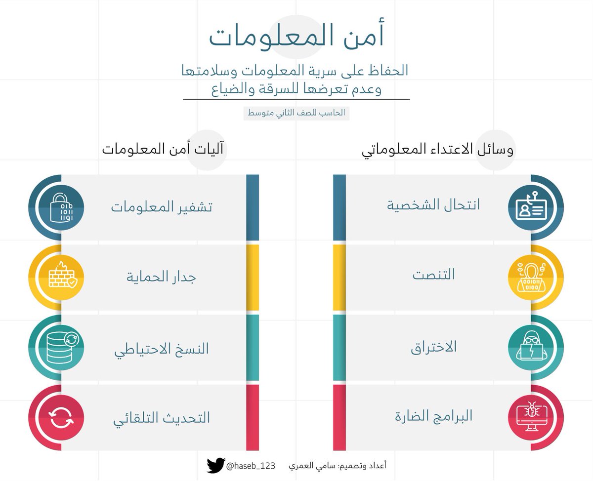 بحث عن امن المعلومات ثاني متوسط