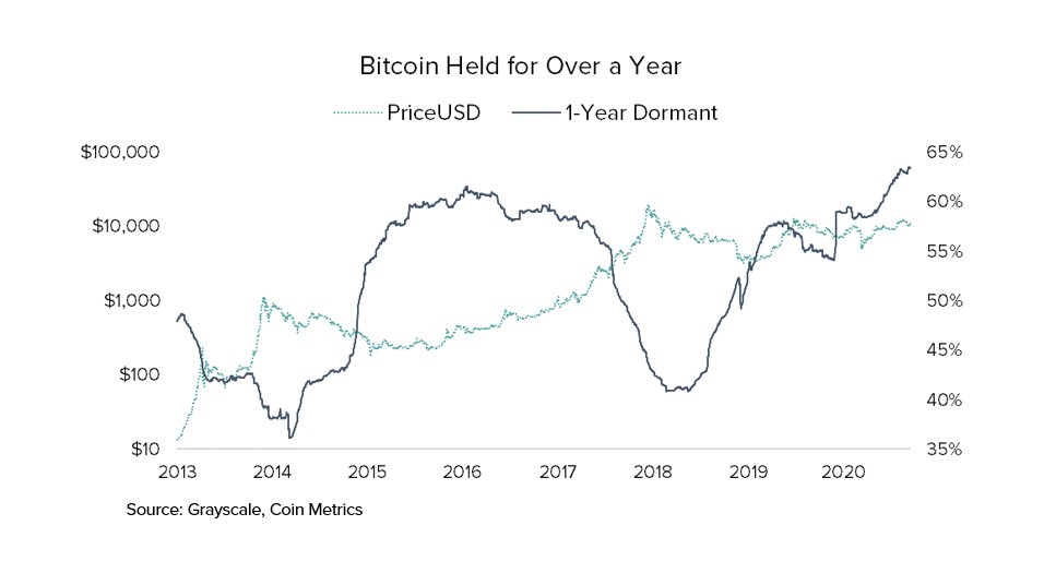 Bitcoin held for over a year continues to make new highs. Only about 36% of Bitcoin supply has moved in the last year.