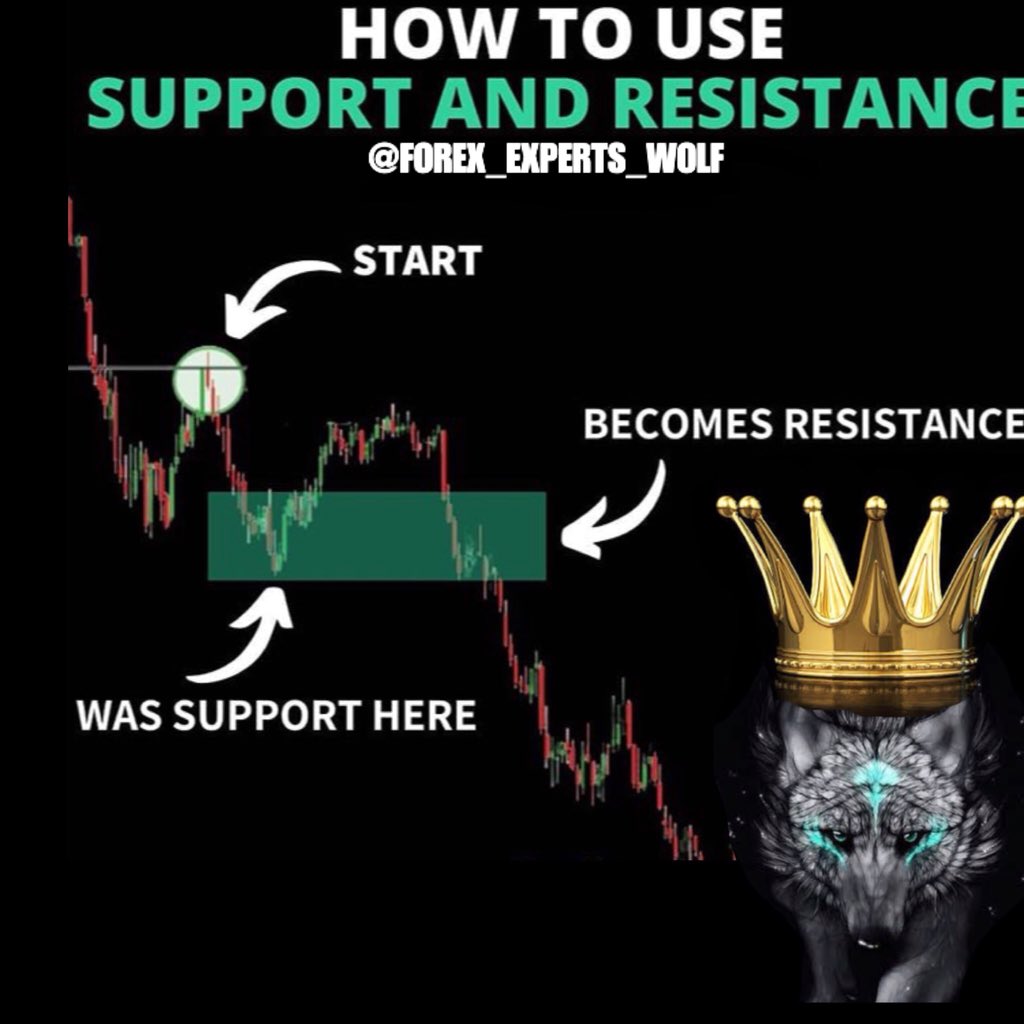 Forex_Experts_'s tweet photo. 🛎 In a downtrend, each “lower low” will be a *support level* and each *lower high* will be a resistance level. 
Just have a look 👀 at the the chart ✅ most basic and useful analysis 

#Level1 https://t.co/mMcaJVK8h9