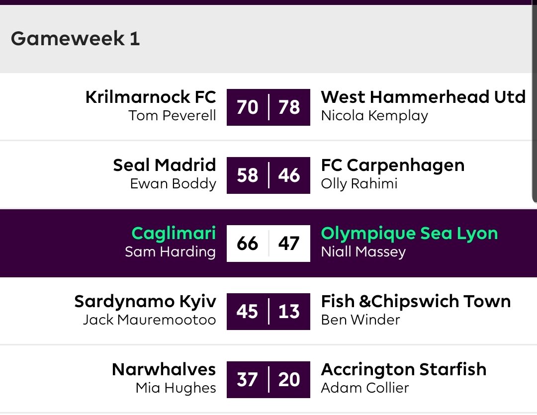 BaskingSharkFA's tweet photo. In GW1, recently promoted WHU and Narwhalves got off to winning starts in the Basking Shark Premier League. Krillmarnock were unfortunate to lose out, despite hitting the second highest score! Last season's Champion, Caglimari, are also off to a good start. https://t.co/1vy2wdRLln