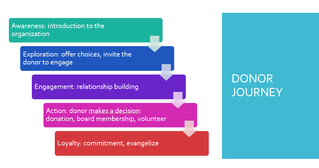 Network4Good's tweet photo. The donor journey begins at awareness and leads to loyalty. @AustinOpera https://t.co/qpRDK2T1Rn
#NFGVirtualConference #NFGWebinar #DonorRelationshipGoals https://t.co/bAax4CIAdM