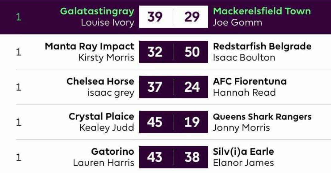 BaskingSharkFA's tweet photo. In the Basking Shark Championship, things went from bad to worse for recently relegated Mackerelsfield, losing by ten points to Galatastingray. A win for Redstsrfish Belgrade sees them go top, five points ahead of Crystal Plaice. Queens Shark Rangers struggle with just 19 points! https://t.co/VbCWZQI4QQ