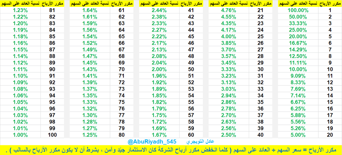 AbuRiyadh_545's tweet photo. مكرر الأرباح = سعر السهم ÷ العائد على السهم .
(كلما انخفض مكرر الأرباح {التشغيلي} للشركة كلما كان الاستثمار بأسهم الشركة جيّد وآمن ، بشرط أن لا يكون مكرر الأرباح بالسالب) .

رابط مكرر الأرباح للأسهم السعودية :
https://t.co/DL1ZGqB1s2

#تاسي #الأسهم_السعودية #السوق_السعودي https://t.co/LTD3BqTARD