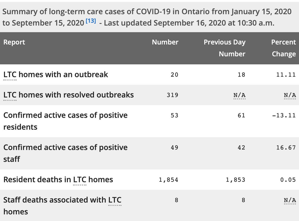 As the second wave of  #COVID19 intensifies, I am deeply concerned about Ontario's  #LTC homes.There are now 20 homes with outbreaks ( https://www.ontario.ca/page/how-ontario-is-responding-covid-19), including Ottawa’s Extendicare West End Villa involving 47 cases and 6 deaths:  https://ottawacitizen.com/news/local-news/sixth-resident-dies-in-west-end-villa-covid-19-outbreakA THREAD.1/10