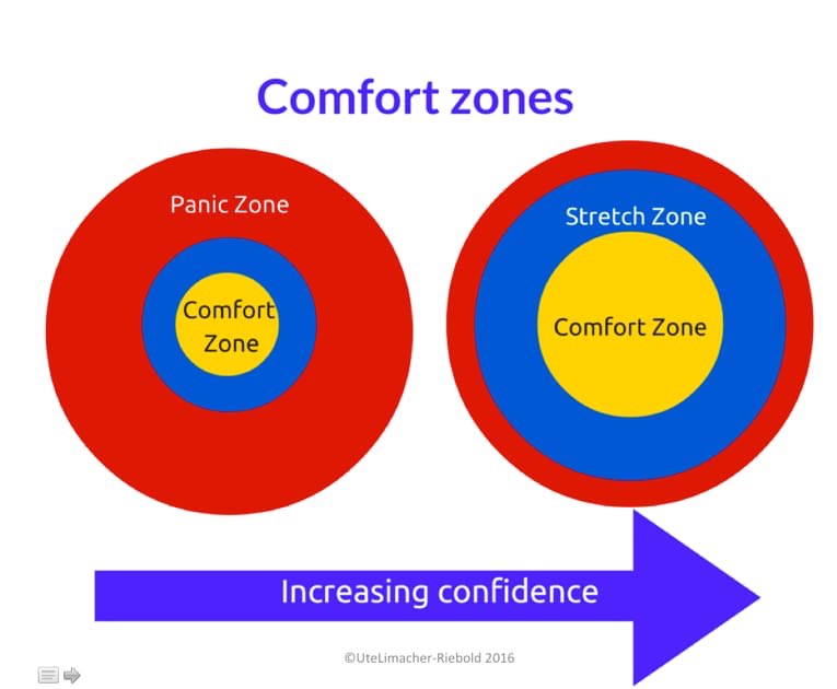 OddArtsUK's tweet photo. 🙌🏼FANTASTIC•FIRST😁 session @BackonTrackMcr as part of our #project 'Finding Our Place' thinking about our own #comfort & #stretch zones & what makes us who we are 👍🏽 #oddarts #backontrack #FindingOurPlace #comfortzone #stretchzone #manchester https://t.co/jIMyfg6req