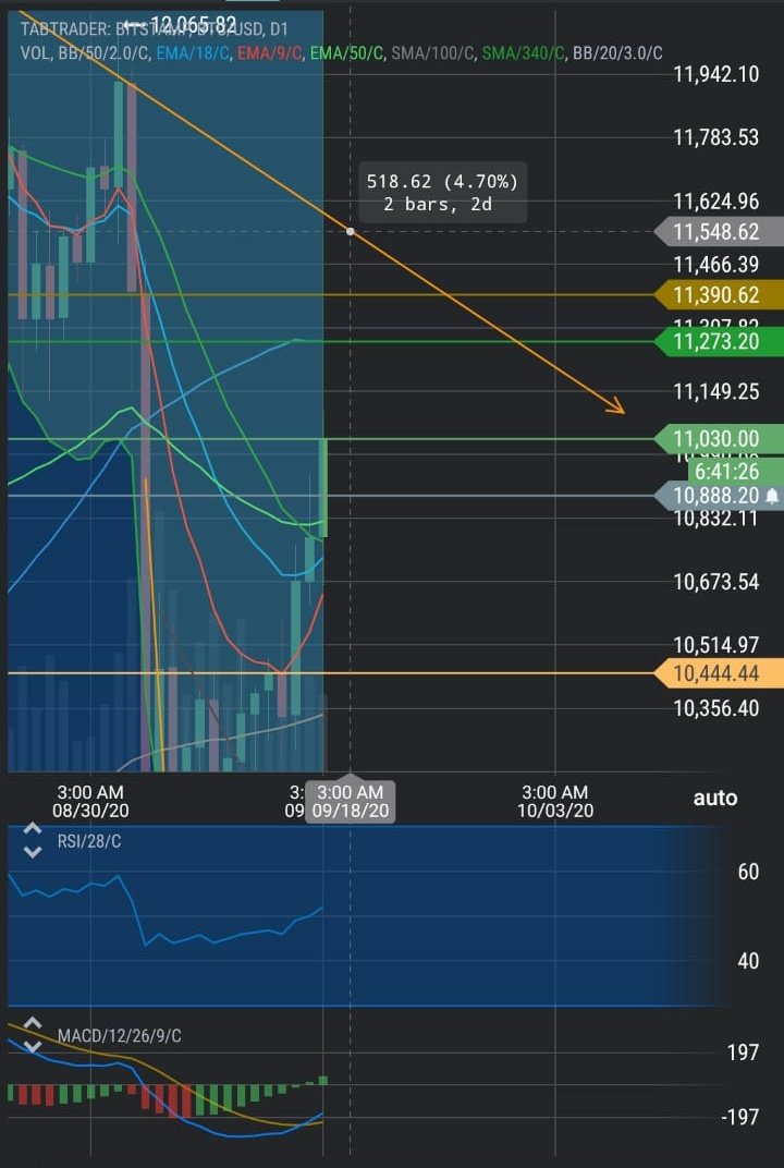 $btc / $usdt

بعد وصول بتكوين المقاومه 11548 اطلع كاش   
والدخول على خط المقاومه المتحرك للاسفل تقريبا ٩٥٠٠
#بتكوين #البتكوين #تداول #عملات #عملات_رقمية #ذهب #ربل #كاردانو #ايثريوم #ايثيريوم
 #btc $btc $eth $neo $xrp
#BTCUSDT
