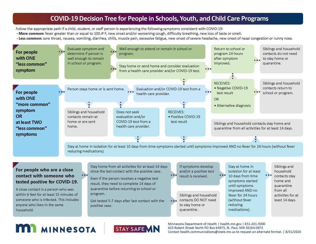 MnDeptEd's tweet photo. If you or your child is experiencing symptoms of COVID-19, read this @mnhealth guide before returning to school.   
Read the full guide here: https://t.co/gpR8IuGtbD
Hmong: https://t.co/VE2m0kfDV1
Somali: 
https://t.co/pBBY7I2hK1
Spanish: https://t.co/qnmWF2bKN8 https://t.co/bvg497TOx7