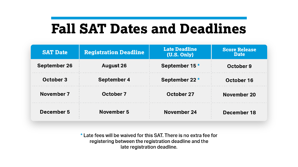 Registration is open for the October, November, and December SATs.

Because of covid-19, we expect many test centers will reduce capacity or decide to close. Remember, most colleges will be flexible during 2021 admissions. spr.ly/6010GQWpo