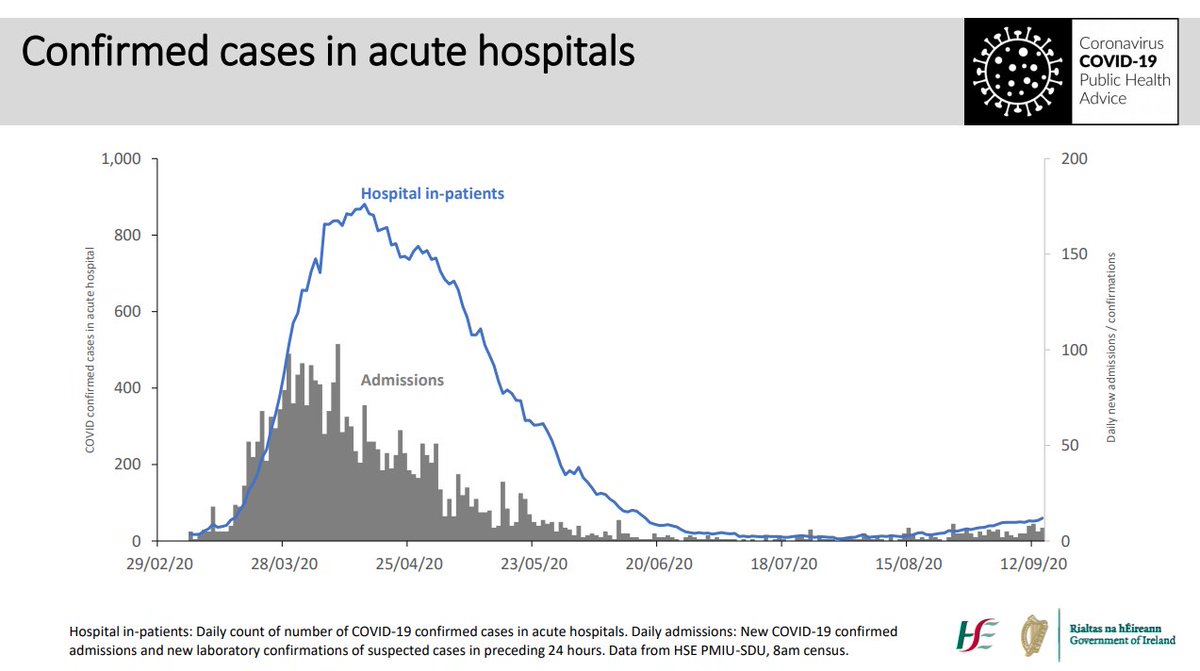 Confirmed cases in acute hospitals. #COVID19 5/13