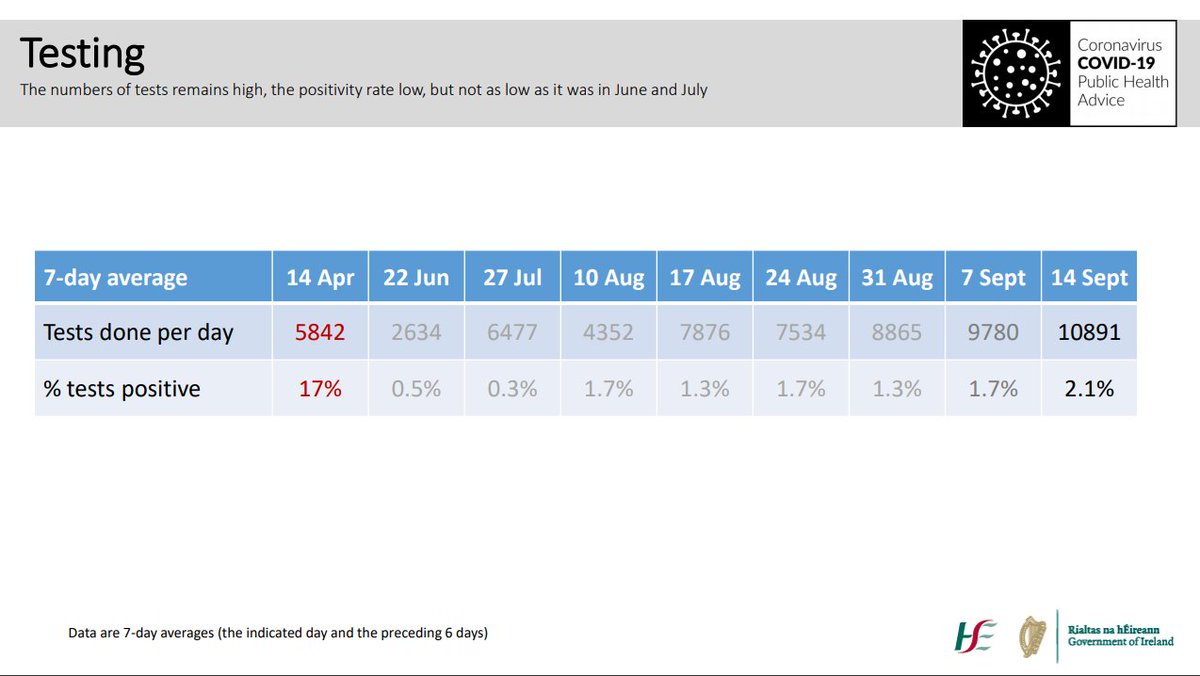 The numbers of tests remains high, the positivity rate low, but not as low as it was in June and July #COVID19 3/13