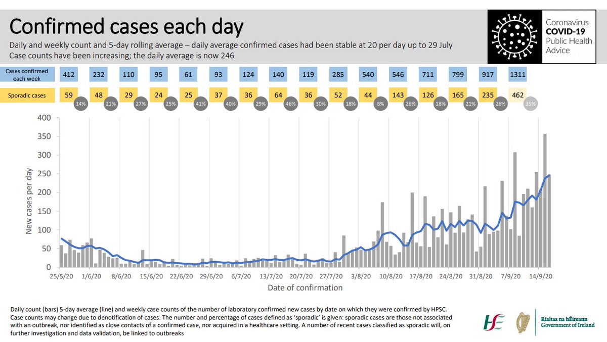 Daily and weekly count and 5-day rolling average – daily average confirmed cases had been stable at 20 per day up to 29 July. Case counts have been increasing; the daily average is now 246. #COVID19 4/13