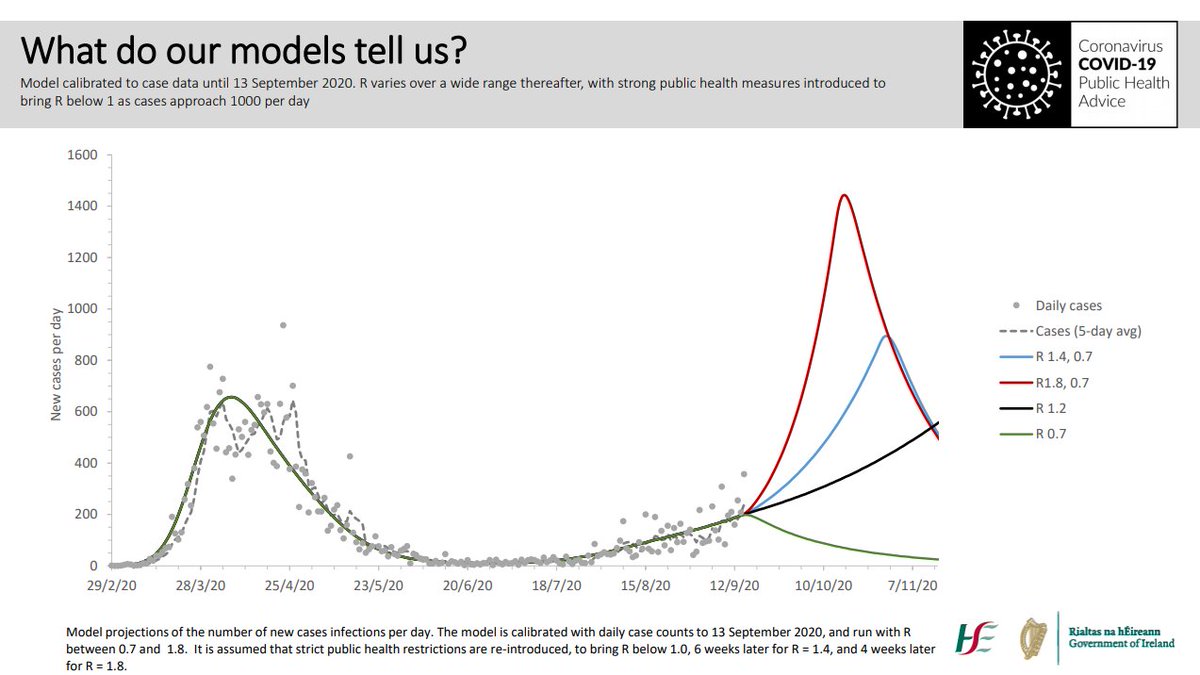 What do our models tells us? #COVID19 12/13