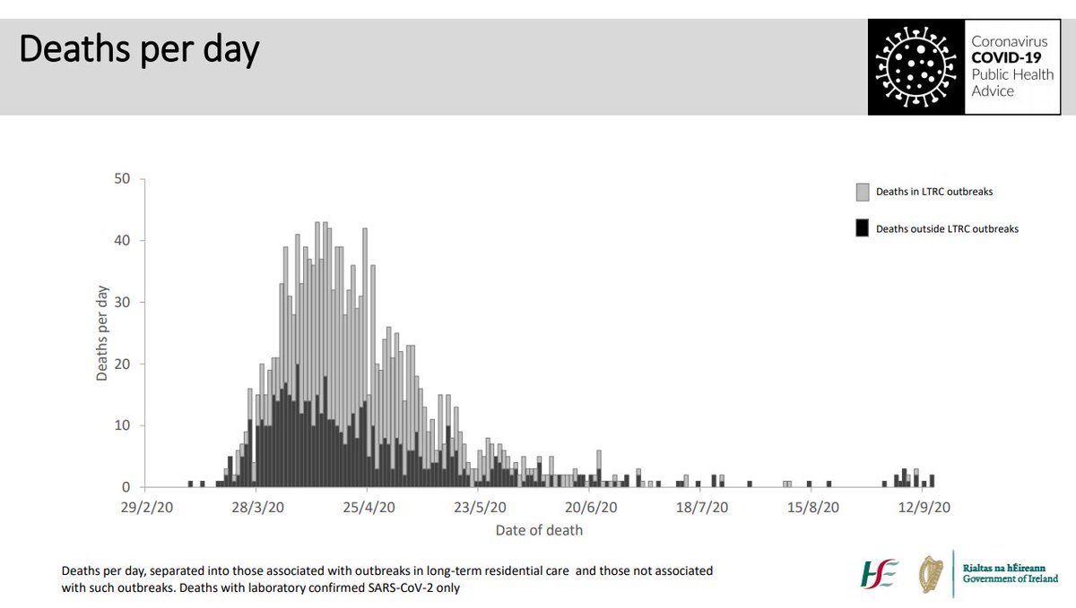 Deaths per day #COVID19 6/13